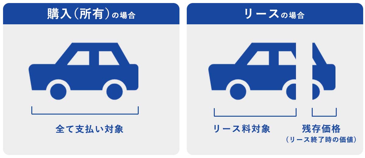 自動車リースの特徴